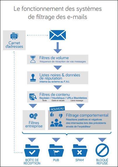 filtrage-antispam source